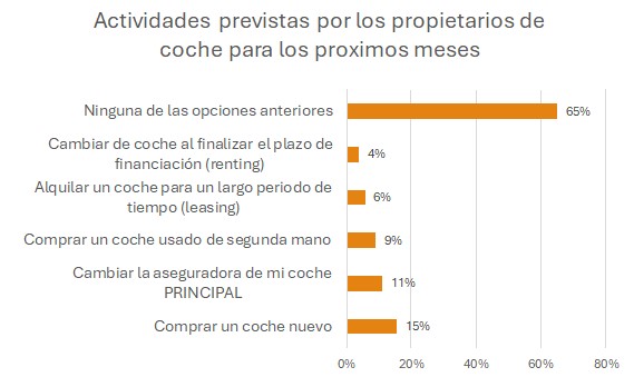 Actividades previstas de propietarios de coche