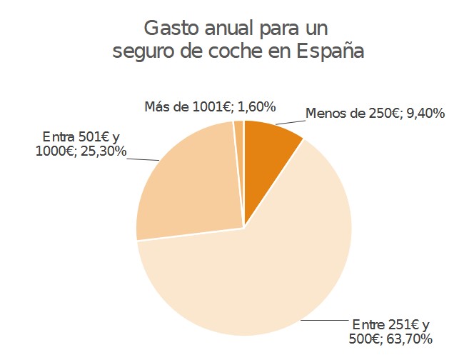 Gasto anual del seguro