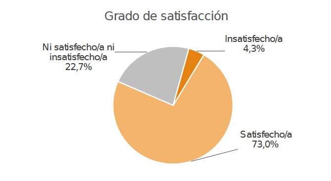 Grado satisfacción