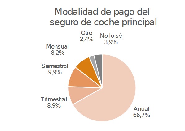 Modalidad de pago del seguro