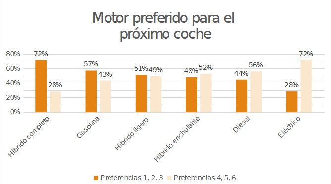 Motor preferido para el próximo coche