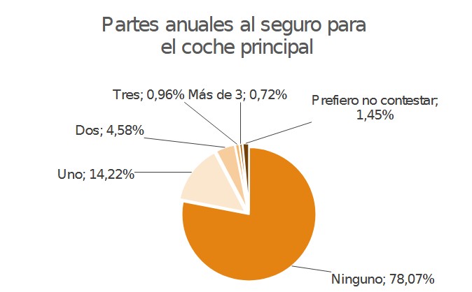 Partes anuales seguro de coche