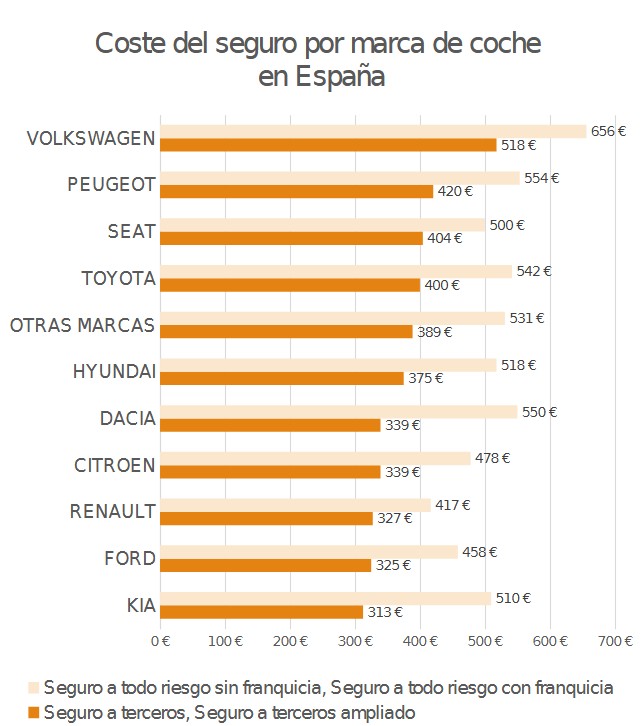 Coste del seguro por marca