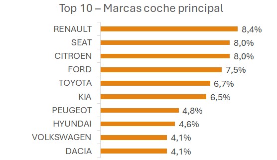 top 10 marcas