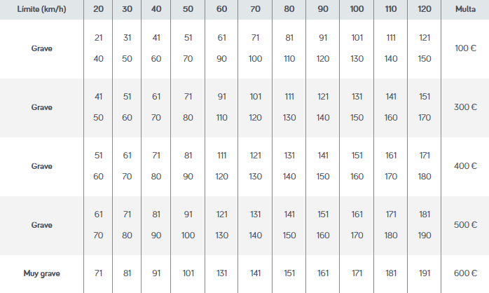 tabla sanciones economicas multas velocidad