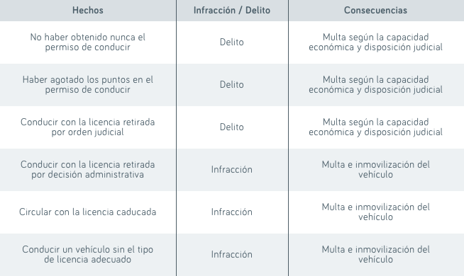 multas por conducir sin carnet