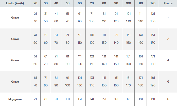 tabla sanciones economicas multas velocidad